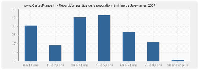 Répartition par âge de la population féminine de Jaleyrac en 2007