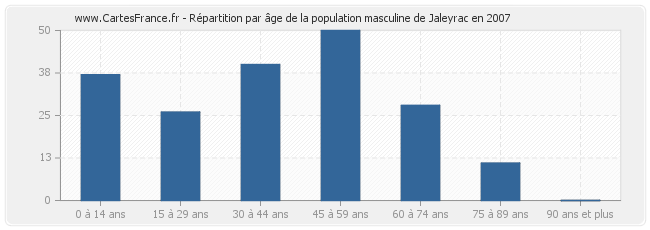 Répartition par âge de la population masculine de Jaleyrac en 2007