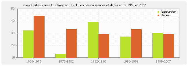 Jaleyrac : Evolution des naissances et décès entre 1968 et 2007