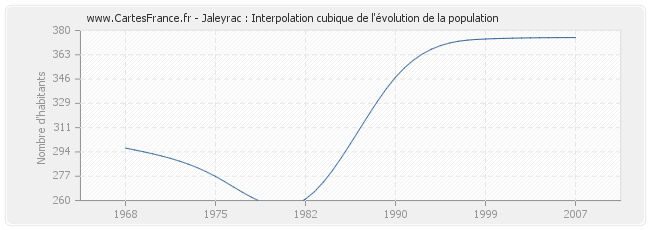 Jaleyrac : Interpolation cubique de l'évolution de la population