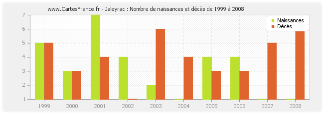 Jaleyrac : Nombre de naissances et décès de 1999 à 2008