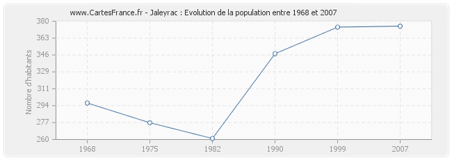 Population Jaleyrac