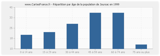 Répartition par âge de la population de Joursac en 1999