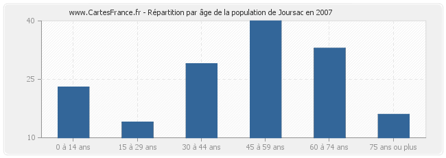 Répartition par âge de la population de Joursac en 2007