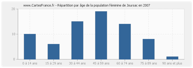 Répartition par âge de la population féminine de Joursac en 2007