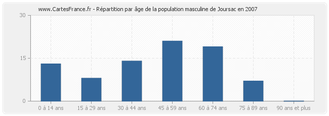 Répartition par âge de la population masculine de Joursac en 2007