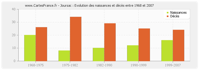 Joursac : Evolution des naissances et décès entre 1968 et 2007