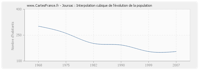 Joursac : Interpolation cubique de l'évolution de la population