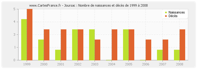 Joursac : Nombre de naissances et décès de 1999 à 2008