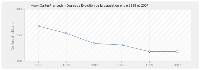 Population Joursac