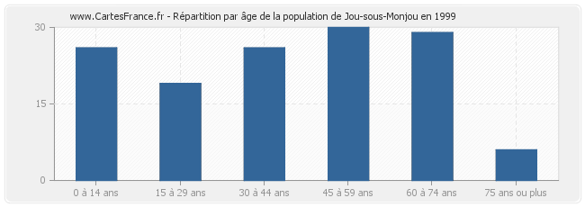 Répartition par âge de la population de Jou-sous-Monjou en 1999