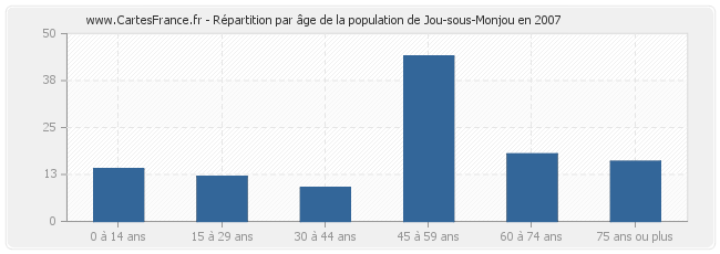 Répartition par âge de la population de Jou-sous-Monjou en 2007
