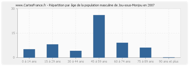 Répartition par âge de la population masculine de Jou-sous-Monjou en 2007