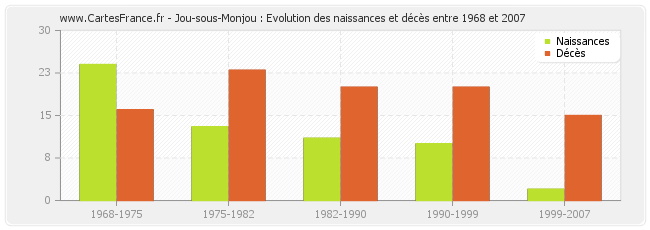Jou-sous-Monjou : Evolution des naissances et décès entre 1968 et 2007