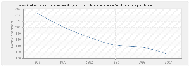 Jou-sous-Monjou : Interpolation cubique de l'évolution de la population