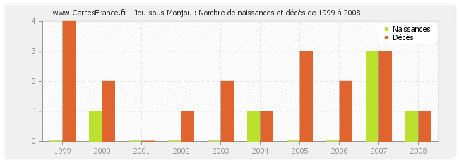 Jou-sous-Monjou : Nombre de naissances et décès de 1999 à 2008