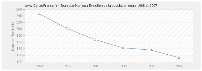 Population Jou-sous-Monjou