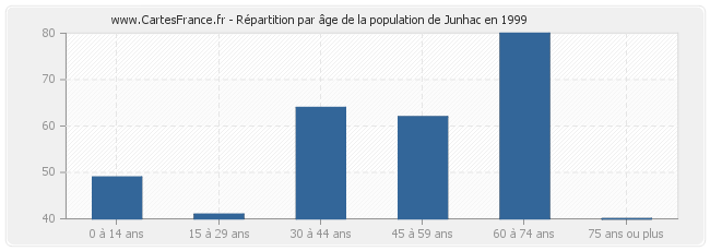 Répartition par âge de la population de Junhac en 1999