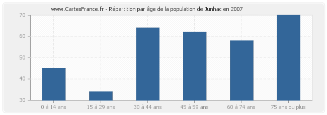 Répartition par âge de la population de Junhac en 2007