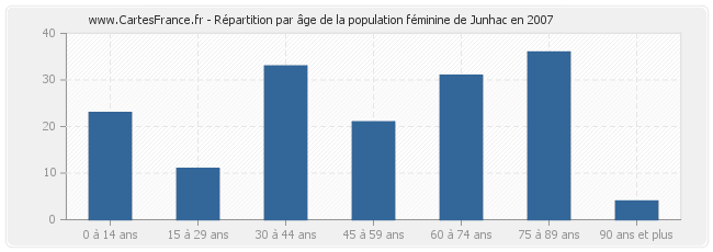 Répartition par âge de la population féminine de Junhac en 2007