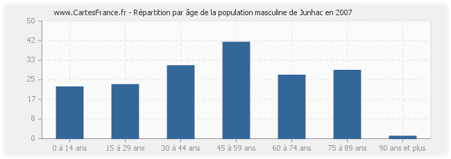 Répartition par âge de la population masculine de Junhac en 2007