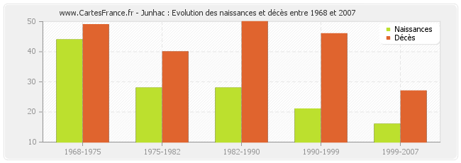 Junhac : Evolution des naissances et décès entre 1968 et 2007