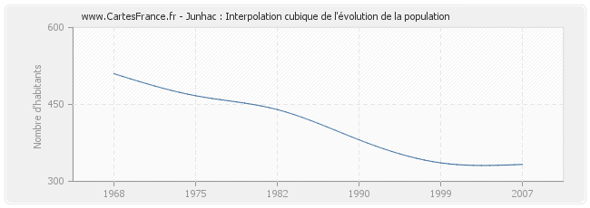 Junhac : Interpolation cubique de l'évolution de la population