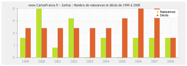Junhac : Nombre de naissances et décès de 1999 à 2008