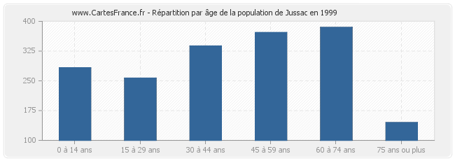 Répartition par âge de la population de Jussac en 1999