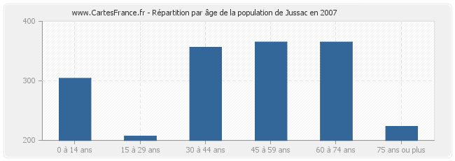 Répartition par âge de la population de Jussac en 2007