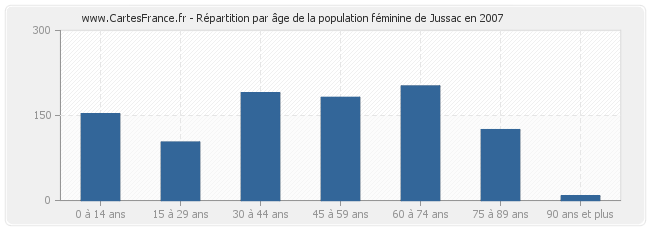 Répartition par âge de la population féminine de Jussac en 2007