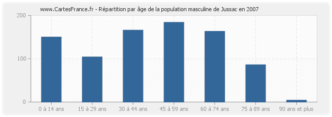 Répartition par âge de la population masculine de Jussac en 2007