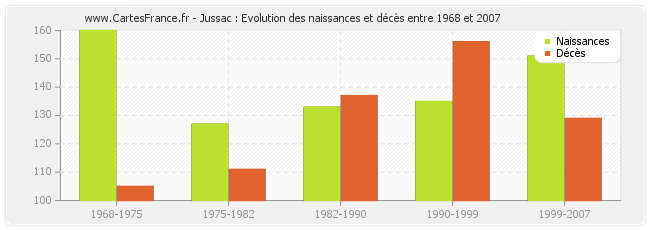 Jussac : Evolution des naissances et décès entre 1968 et 2007
