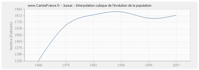 Jussac : Interpolation cubique de l'évolution de la population