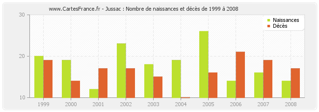 Jussac : Nombre de naissances et décès de 1999 à 2008