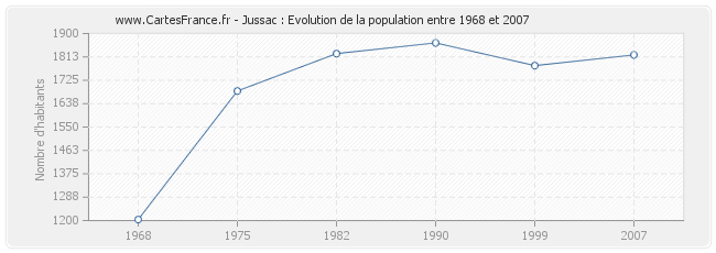 Population Jussac