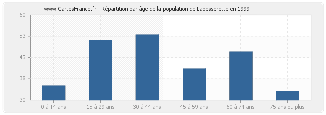 Répartition par âge de la population de Labesserette en 1999