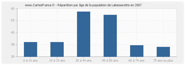 Répartition par âge de la population de Labesserette en 2007