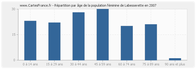 Répartition par âge de la population féminine de Labesserette en 2007