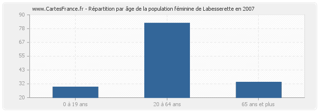 Répartition par âge de la population féminine de Labesserette en 2007