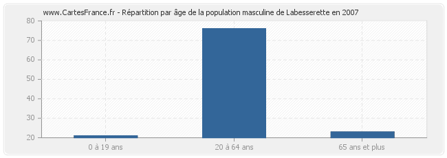 Répartition par âge de la population masculine de Labesserette en 2007