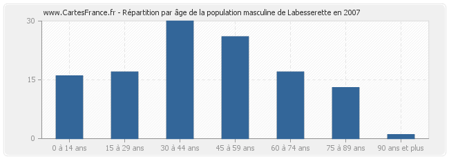 Répartition par âge de la population masculine de Labesserette en 2007