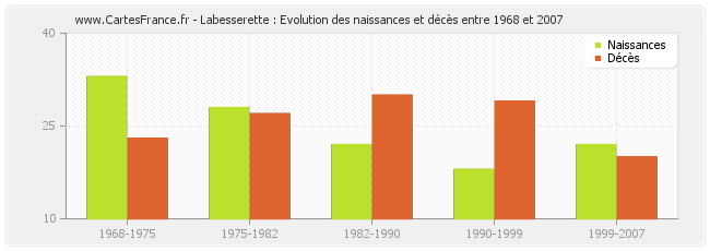 Labesserette : Evolution des naissances et décès entre 1968 et 2007