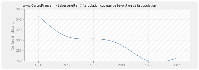 Labesserette : Interpolation cubique de l'évolution de la population