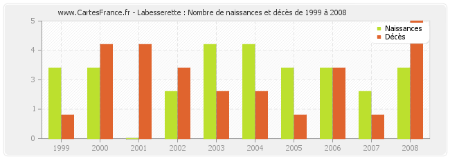 Labesserette : Nombre de naissances et décès de 1999 à 2008