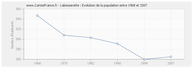 Population Labesserette