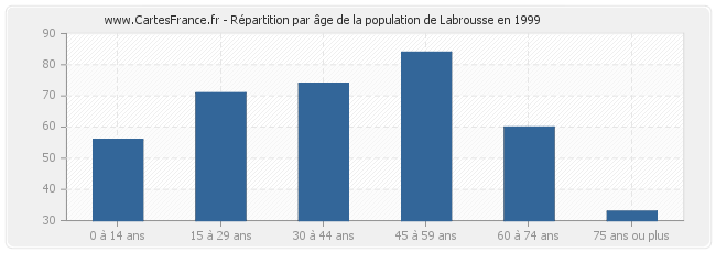 Répartition par âge de la population de Labrousse en 1999