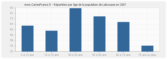 Répartition par âge de la population de Labrousse en 2007