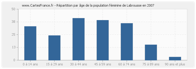 Répartition par âge de la population féminine de Labrousse en 2007