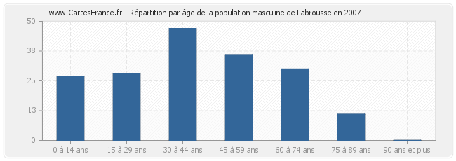 Répartition par âge de la population masculine de Labrousse en 2007